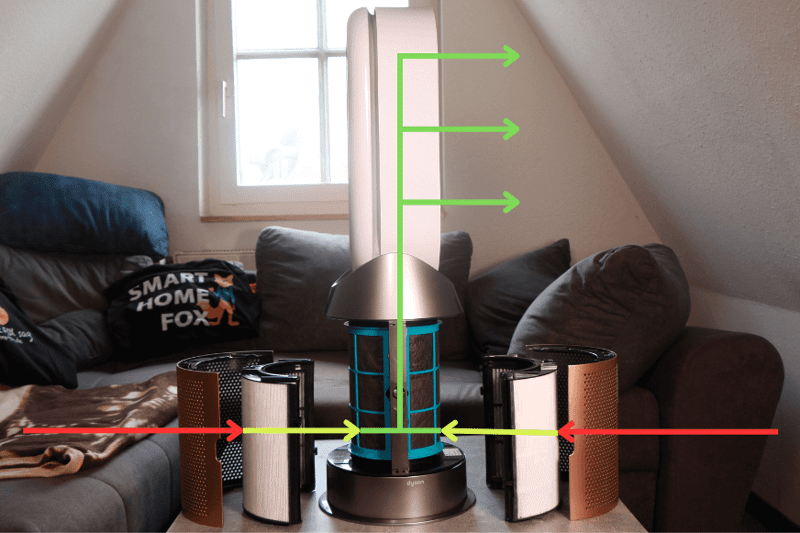 Die Pfeile zeigen die Richtung der Luft, die durch den Luftreiniger befördert wird und die Funktionsweise der Dyson Luftreiniger.